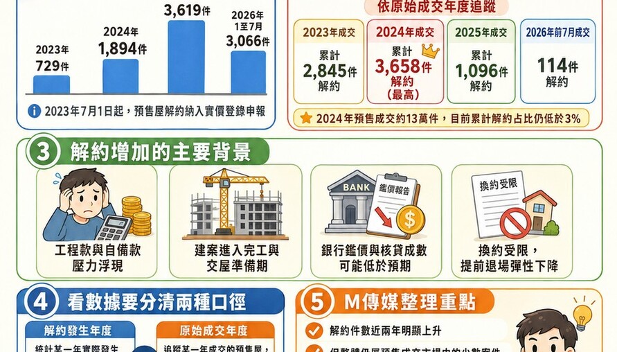預售屋解約升溫！2025年3619件創新高　2026年前7月已3066件、2024成交族解約最多
