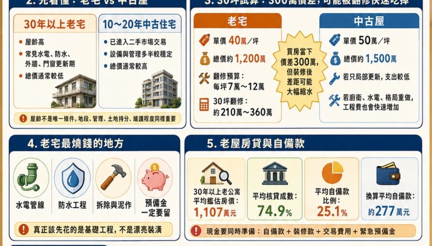 老宅 vs 中古屋懶人包》總價差300萬只是第一筆帳！翻修、自備款、修繕一次算清楚