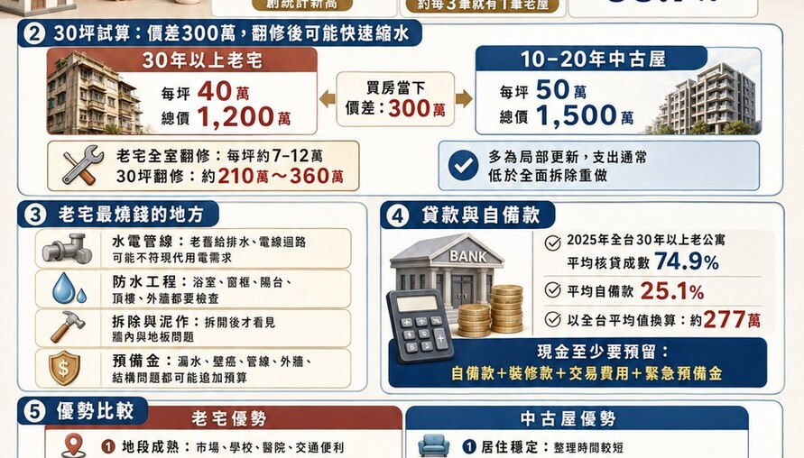 老宅 vs 中古屋懶人包》總價差300萬只是第一筆帳！翻修、自備款、修繕一次算清楚