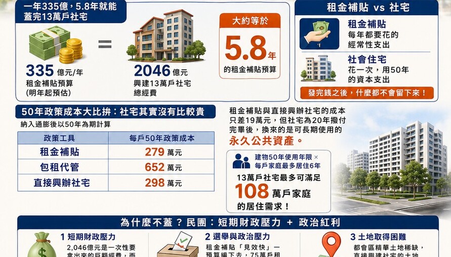 每年335億租金補貼「發完就沒了」！50年政策成本曝光 民團：拿去蓋社宅可換永久資產