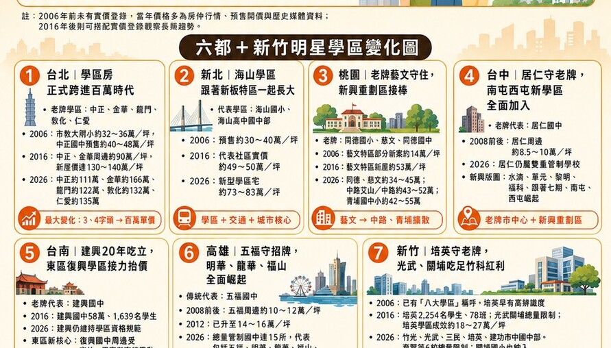 明星學區20年大洗牌！2006到2026六都＋新竹房價翻倍起跳　老牌名校守住、新興重劃區接棒