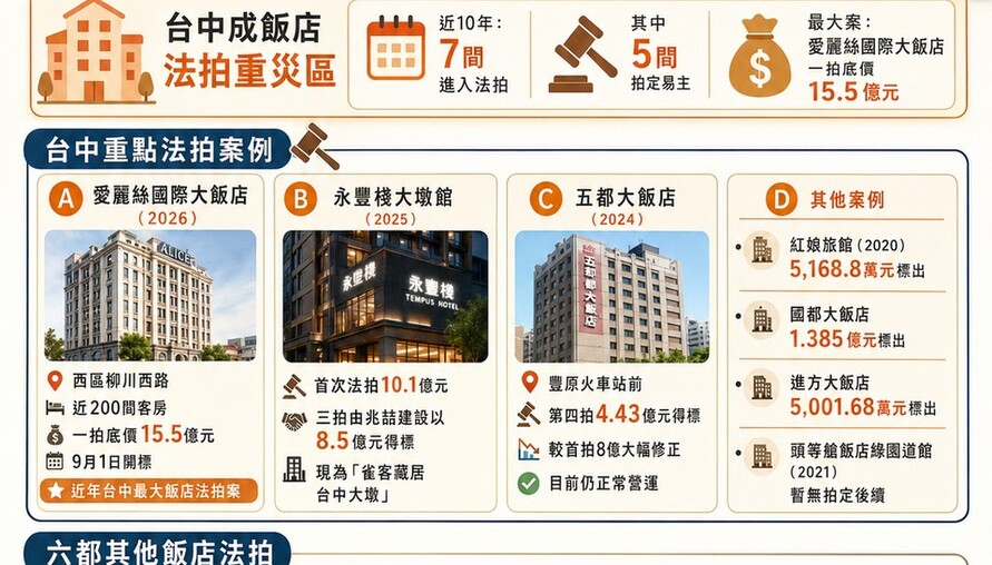 國旅真的回不去了？愛麗絲15.5億法拍、永豐棧8.5億易主…台中10年7間飯店接連倒下