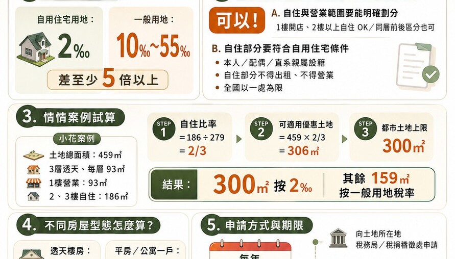 一樓開店、樓上自住，地價稅怎麼算？情情教你按比例省稅，別讓權益睡著了
