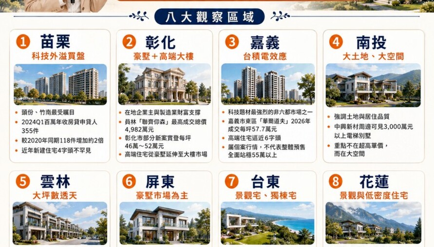 非六都高資產住宅版圖擴大！苗栗科技買盤、嘉義台積電效應　彰化豪墅與花東景觀宅各有市場