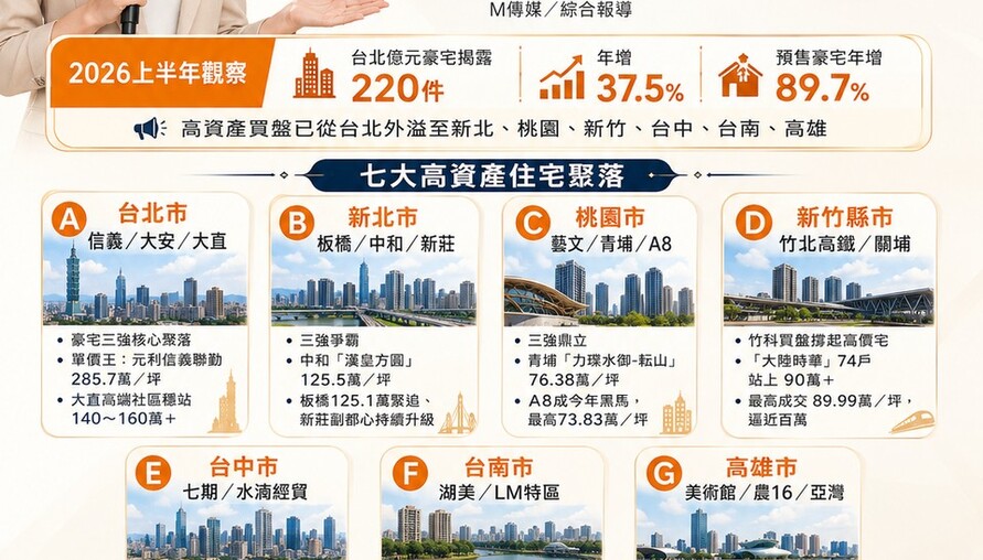 六都新竹高資產住宅聚落洗牌！「犒賞型買盤」全面擴散 從信義計畫區到竹北高鐵，富豪版圖正在重組