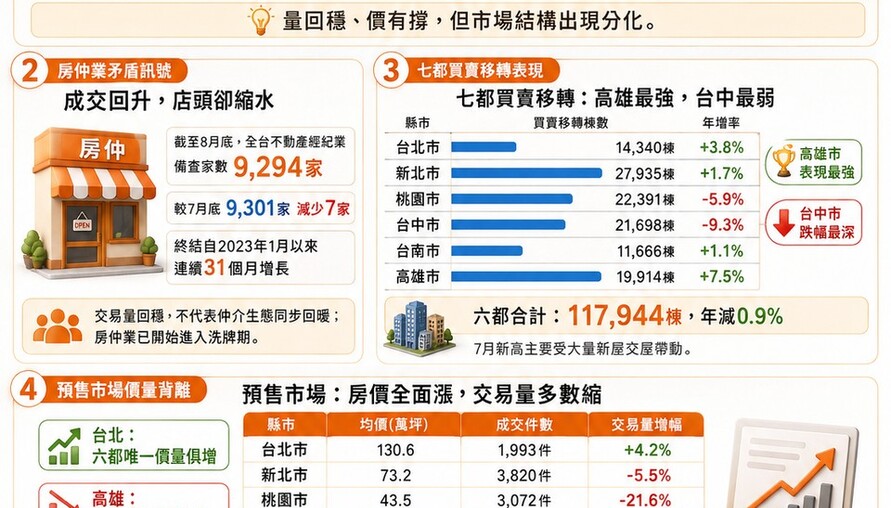 房市交易創19月新高，房仲店頭終結31個月連增2026年前七月矛盾訊號
