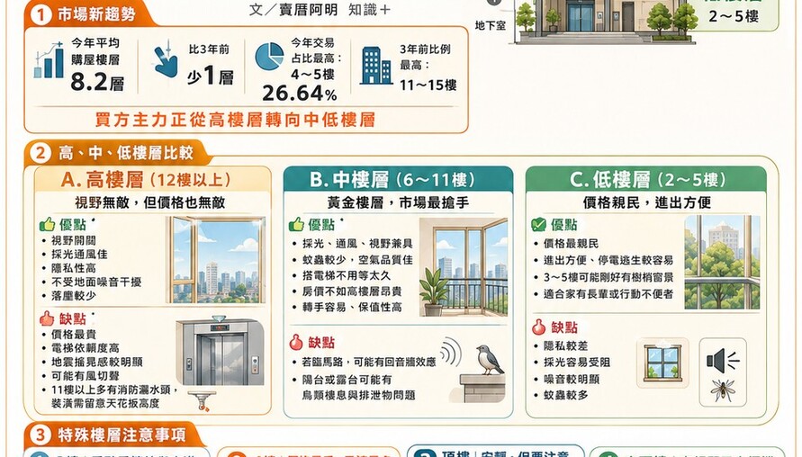 買房樓層懶人包》高、中、低樓層優缺點一次看！2樓、4樓、頂樓真的不能買嗎？