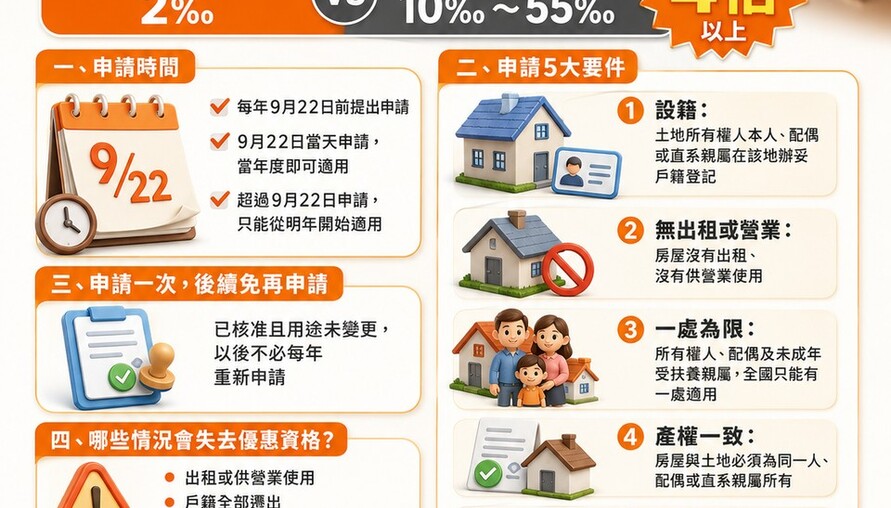 地價稅自住優惠9/22截止！錯過等明年，稅率差4倍以上