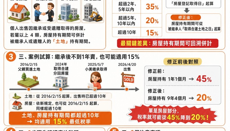 繼承合建分屋賣房，持有期間可以「回溯併計」！45%變15%不是夢