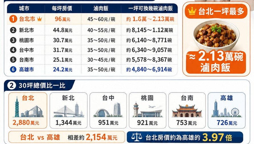 一坪台北房＝2.1萬碗滷肉飯！2026「便當經濟」算給你看　六都房價差距有多大