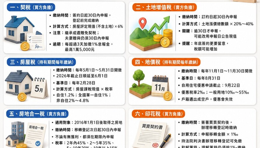 買房賣房稅費懶人包》契稅、土增稅、房地合一稅⋯⋯繳納時間、計算重點一次看懂