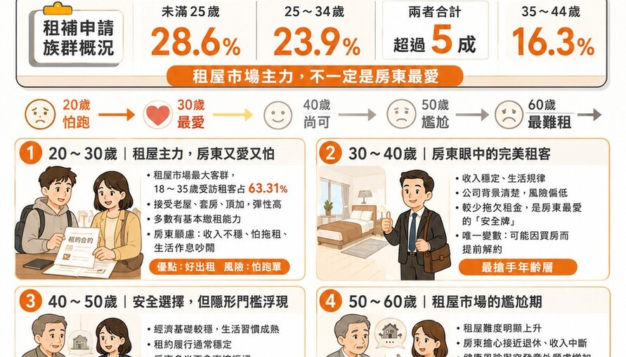 租屋市場「年齡潛規則」曝光！20歲房東怕跑、30歲最搶手、60歲有錢也租不到
