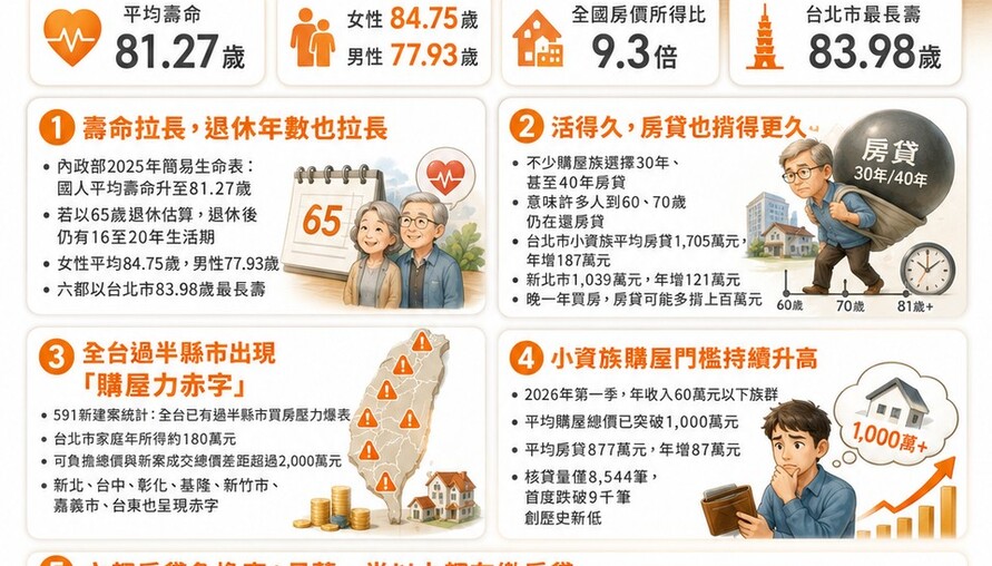 活到81歲卻要扛房貸到老？國人平均壽命創新高，購屋痛苦指數也同步飆漲