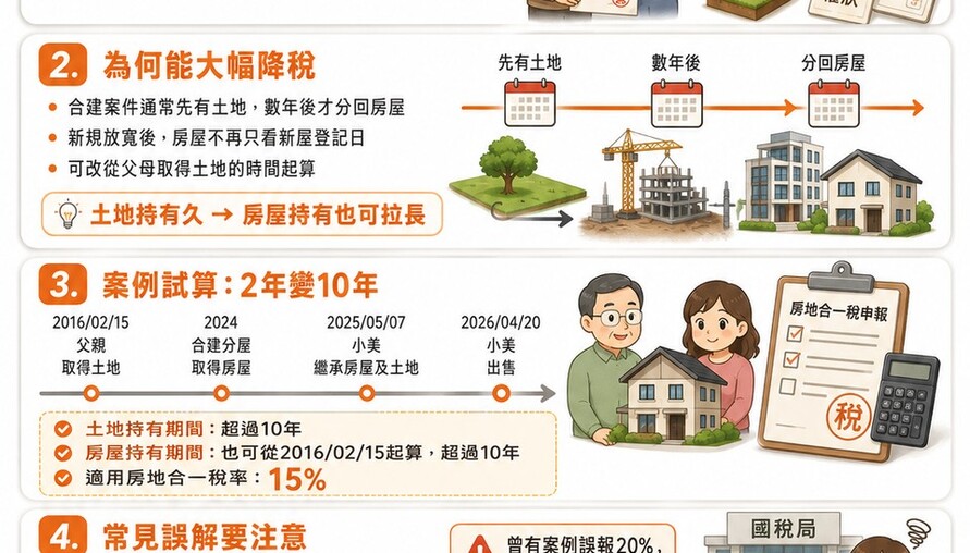 繼承合建分屋賣房想省稅？國稅局：持有期間可併計「老爸的土地」，2年變10年稅率從45％變15％