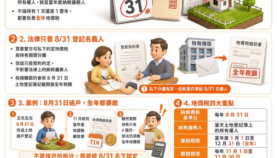 8月31日「這天」過戶地價稅差一年！賣方少做一件事 稅單可能多付好幾千