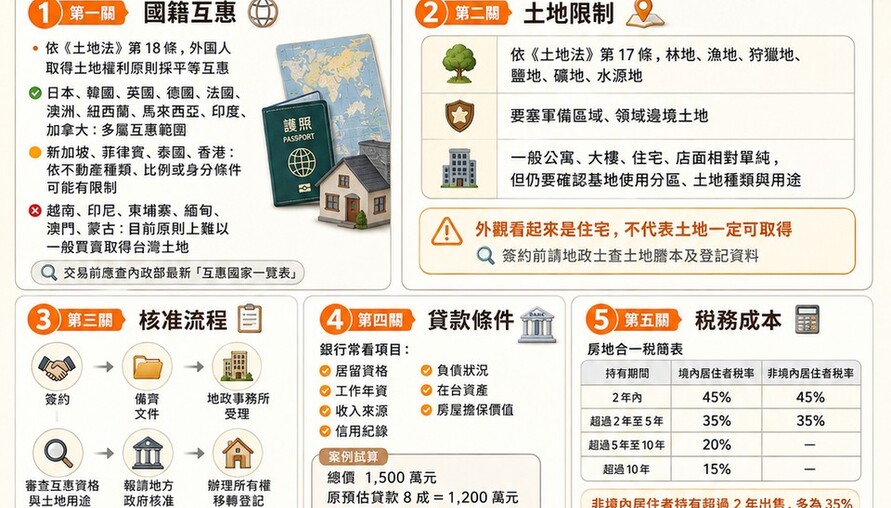 外國人在台買房限制多　居留證不等於購屋資格　國籍、土地、貸款、稅務一次看懂
