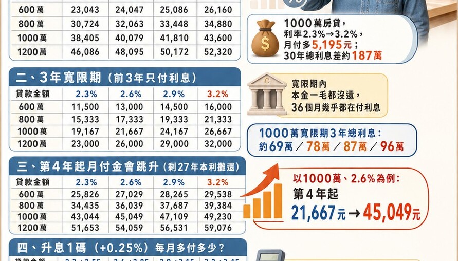 房貸利率一直升，你扛得住嗎？4種金額×4種利率 月付金試算給你看