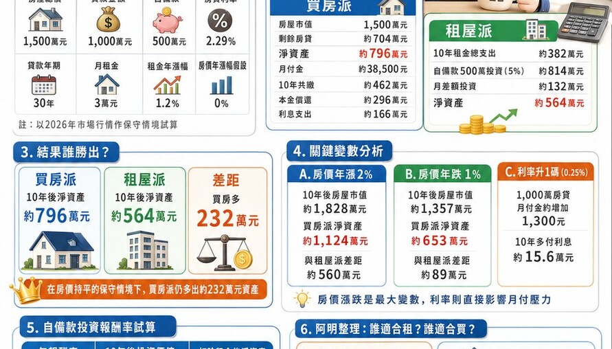 租屋 vs 買房 10年財務試算大比拼