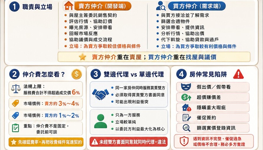 房仲角色解析｜賣方仲介 vs 買方仲介的差別