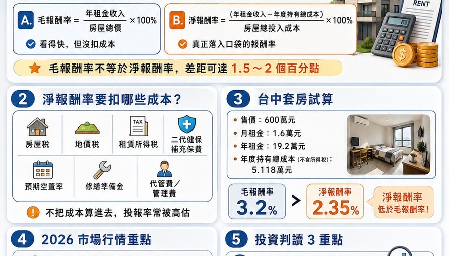 租金收益率計算＋回報率分析｜投資客必看