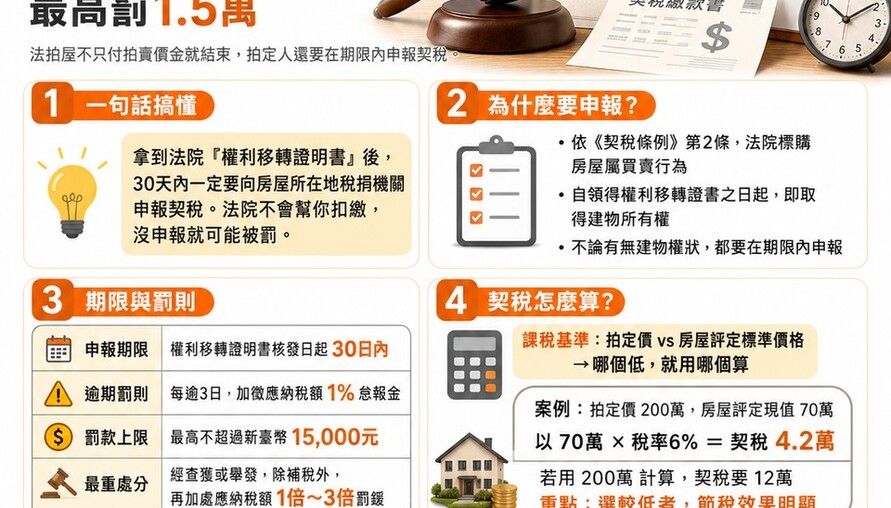買法拍屋必看！法院發「權利移轉證明書」後30天內沒做這件事，最高罰1.5萬