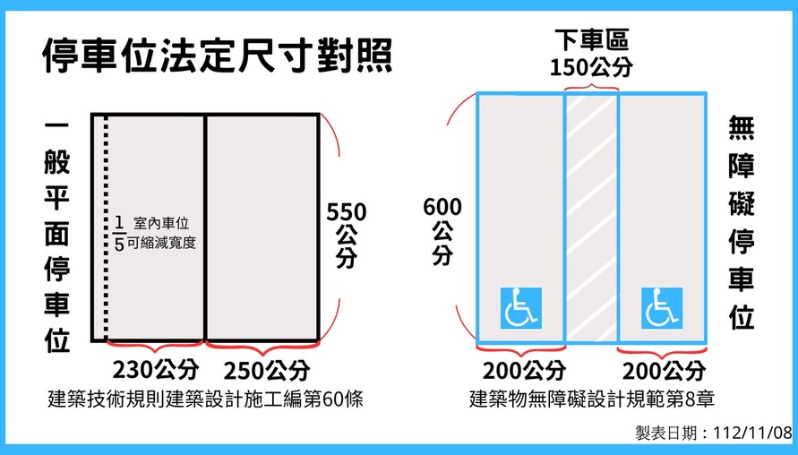 52年不改！停車格「寬2.5公尺」法規還在睡 休旅車漲四成、車主開門撞到懷疑人生