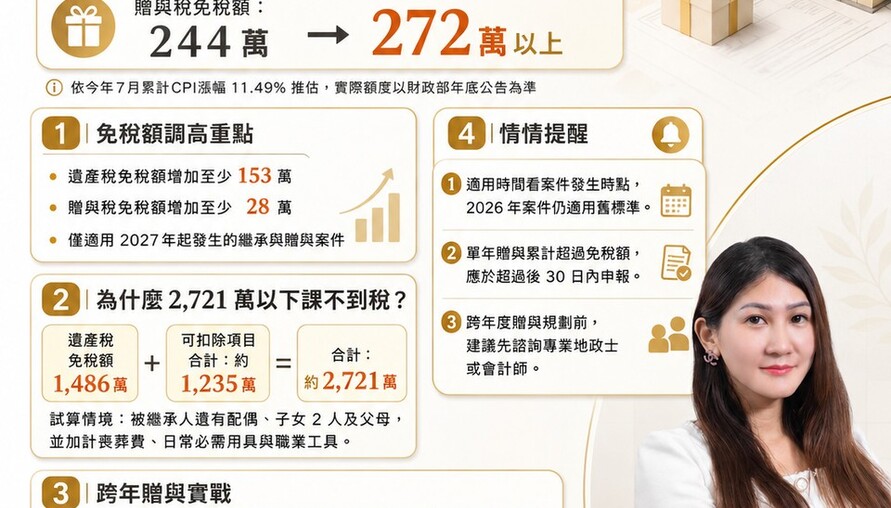 明年遺贈稅免稅額調高，遺產2,721萬以下課不到稅
