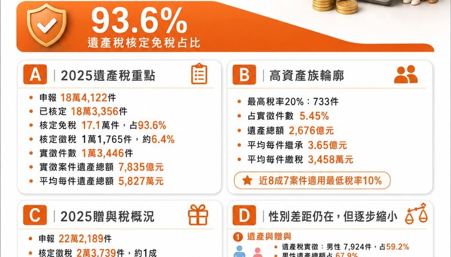 93.6%遺產案免繳稅！2025年僅6.4%需申報 高資產族平均每件繼承3.65億、繳稅3,458萬