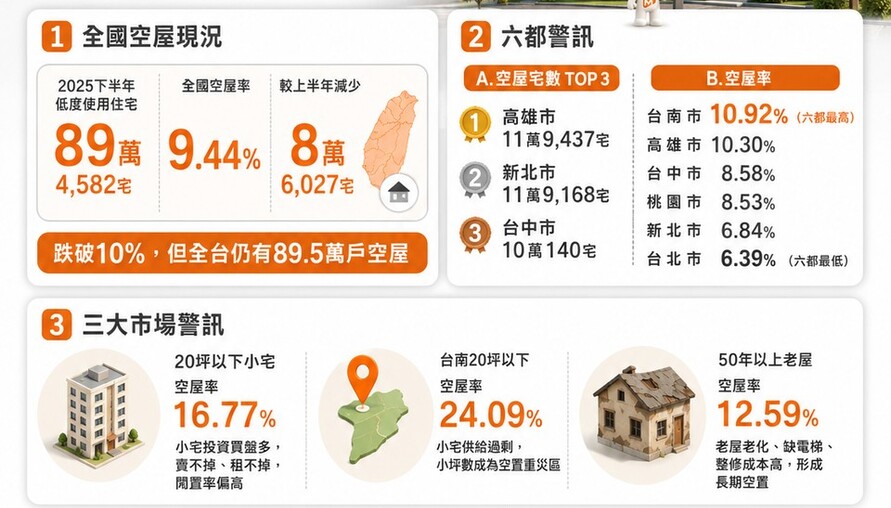 全國空屋率跌破10%是假象！高雄11.9萬宅登「空屋王」 台南10.92%六都最高 專家：投資客套牢寧空不租