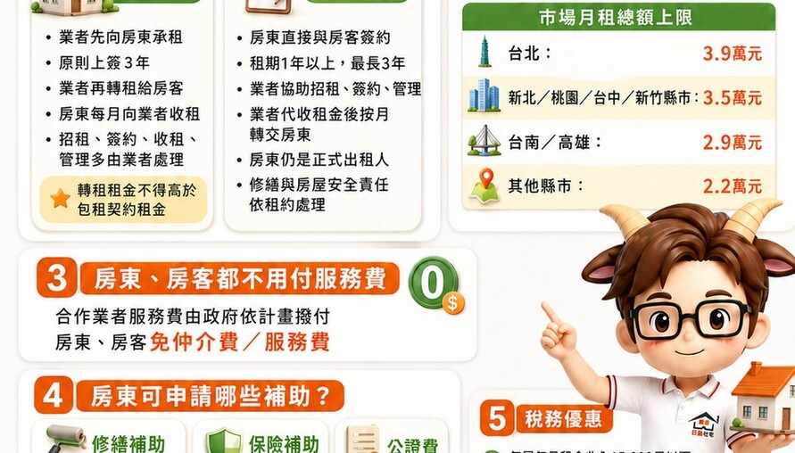 社宅包租代管懶人包　房東收租、補助、稅務一次看懂