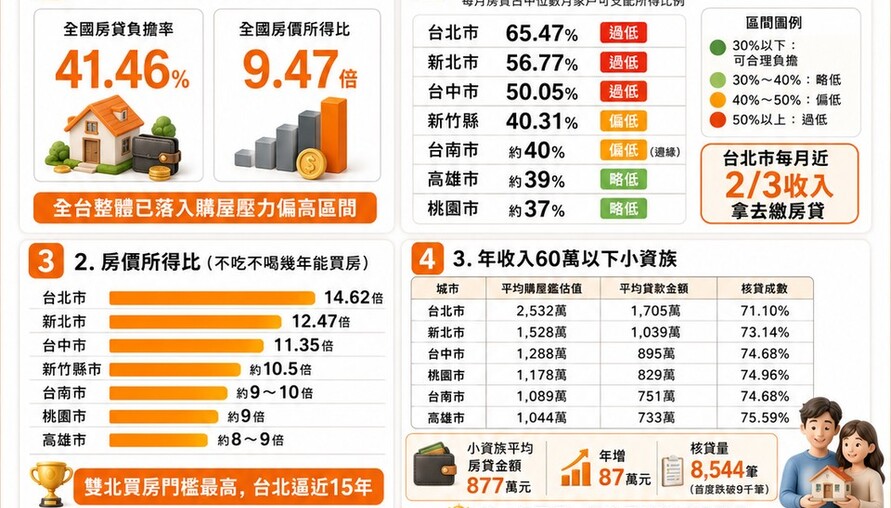 六都/新竹購屋痛苦指數總體檢：月薪6成繳房貸成常態，雙北「不吃不喝」超過12年