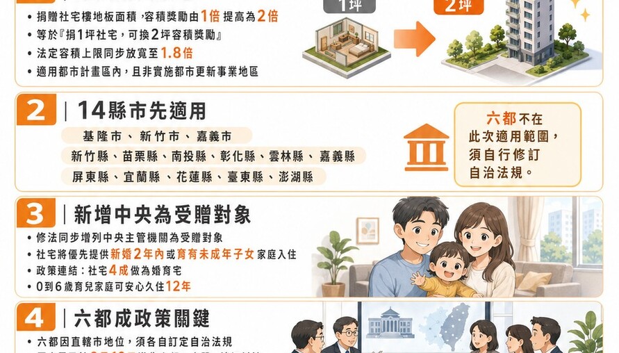 民間捐1坪社宅換2坪容積！內政部修法獎勵加碼 14縣市先上路、籲六都跟進