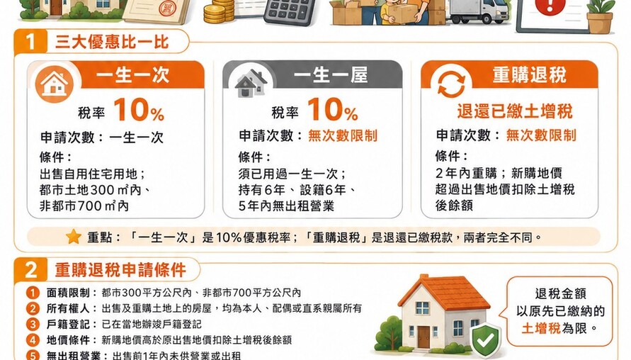 土增稅重購退稅不限次數！「一生一次」vs「重購退稅」差在哪？換屋族必懂3大優惠一次看懂
