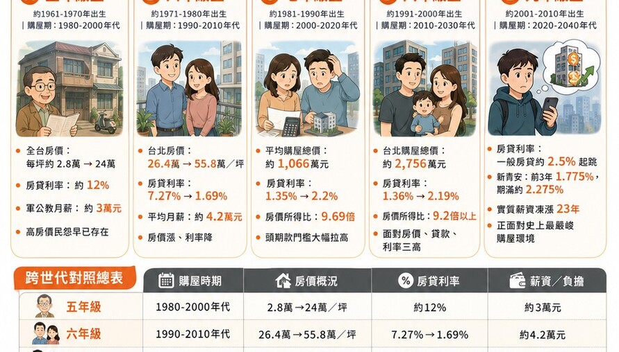 五年級到九年級買房有多難？一張表看盡台灣40年房價、利率、薪資殘酷真相