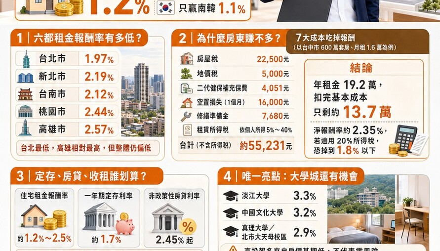 買房收租不如定存？台灣租金報酬率全球倒數第二，當房東根本是在做功德