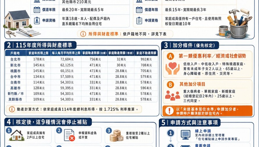 2026 購屋、修繕住宅貸款利息補貼懶人包