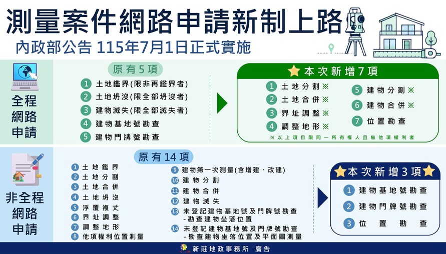土地分割、合併免跑地政！在家上網就能辦 新制擴大12項全程線上服務