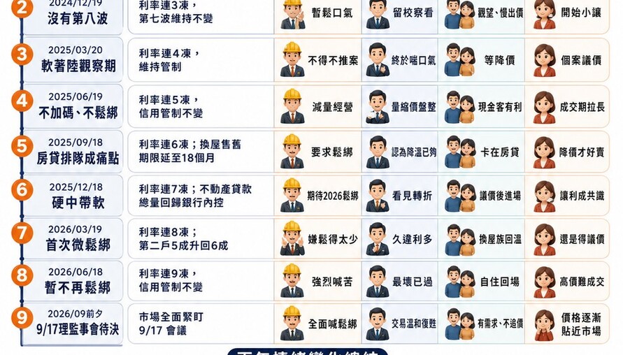 第七波信用管制兩年時間軸　每季央行決策與房市四方態度一次看