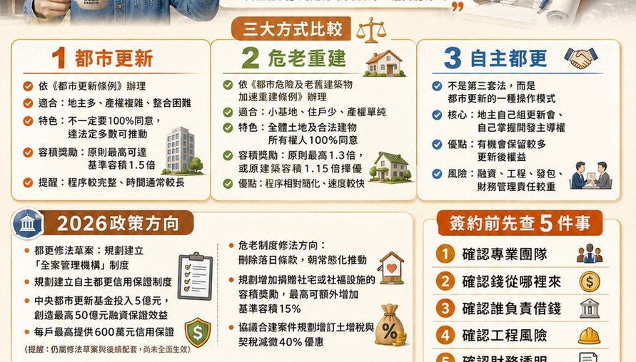 老屋重建懶人包｜都更、危老、自主都更一次搞懂　阿明提醒：制度選錯，可能多走好幾年冤枉路