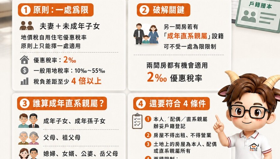夫妻各有一間房，地價稅優惠只能選一處？稅務局：成年直系親屬設籍可破解！