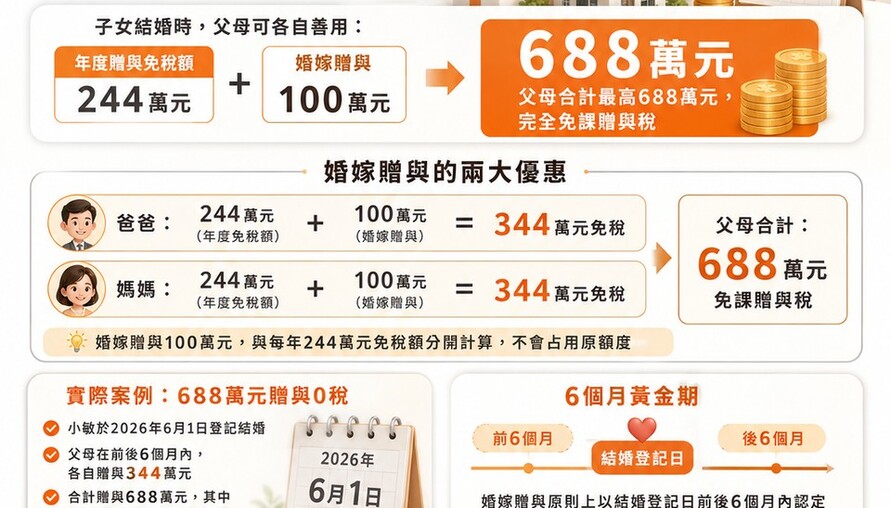 子女結婚，父母贈與688萬內免稅！國稅局：把握「前後6個月」黃金期，錯過就沒了