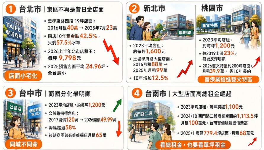 東區回不去了！六都店租十年大風吹 北市店面「小宅化」、中南部逆勢崛起