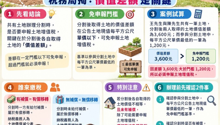 共有土地分割要繳土增稅嗎？稅務局揭「價值差額」是關鍵