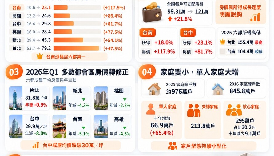 十年房價跑贏所得！台南漲118%最猛　家庭愈住愈小、買房坪數也跟著縮水