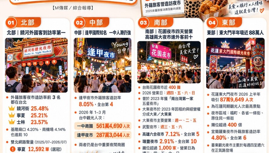 2026全台夜市巡禮｜外國客最愛饒河　台中一中、花蓮東大門人潮旺