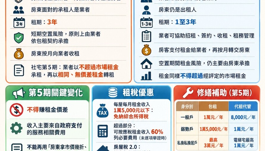 2026包租代管懶人包｜社宅第5期不賺租金價差 房東先看懂兩種模式