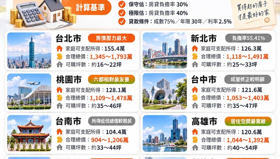 高房價把人往外推！台北10年淨遷出27萬人　桃園、台中成2026人口磁吸王