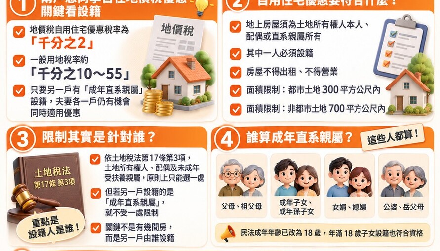 夫妻各有一間房，地價稅優惠只能二選一？破解「一處為限」的關鍵在「成年直系親屬」