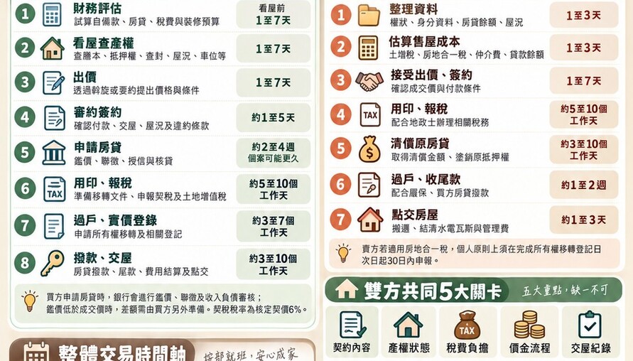 房地產買賣流程懶人包｜買方、賣方從出價到交屋一次看懂