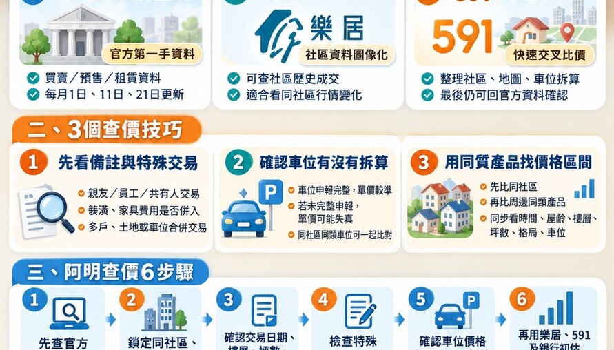 房屋實價登錄查價懶人包｜3個網站＋3個技巧，抓出真正成交行情